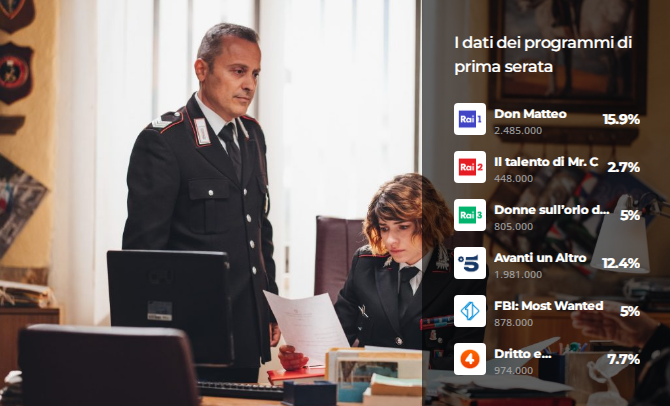 Ascolti TV 05 giugno 2025