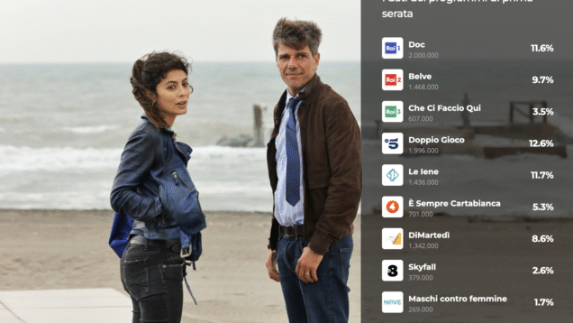 Ascolti TV martedì 03 giugno 2025